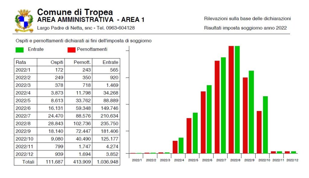 Turismo 2024 analisi dei dati e futuro del Nostro Comune